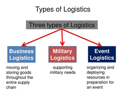 Logistics Meaning Definition Classification