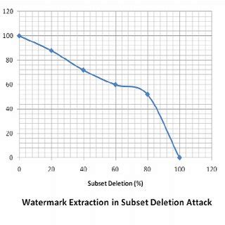 Modification attacks involve the deletion, insertion, or alteration of information in a manner that repudiation attacks make data or information that is used invalid or misleading, which can be even. Detection of malicious data modifications with different ...