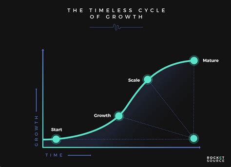 The S Curve Of Business Keys To Sustaining Momentum For Your Brand