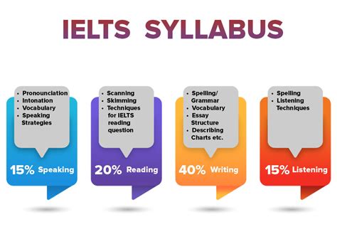 Ielts Syllabus Syllabus For Ielts Exam Academic And General