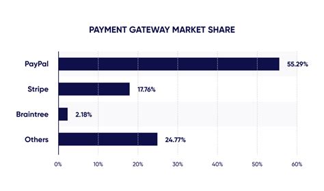 Stripe Vs Braintree Vs Paypal Comparison Of Payment Gateways