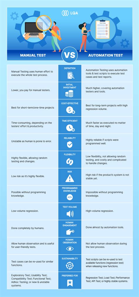 A Comparison Of Manual Testing Vs Automation Testing Lotus Qa