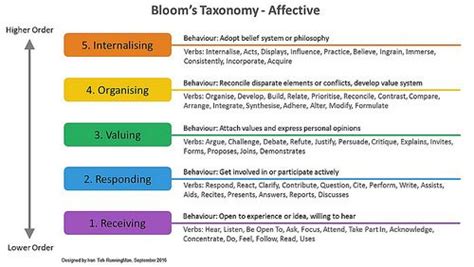 Blooms Taxonomy Affective Domain