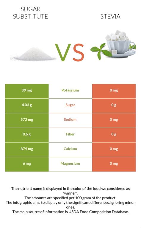 Sugar Substitute Vs Stevia — In Depth Nutrition Comparison