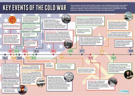 Key Events Of The Cold War History Educational Wall Chartposter In