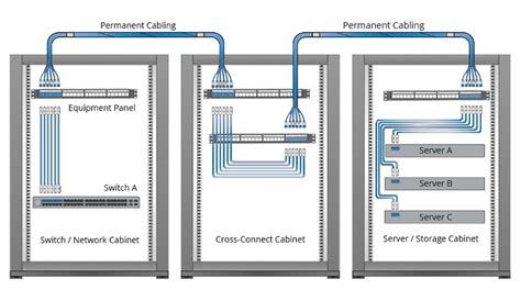 Interconnect Vs Cross Connect In The Data Center
