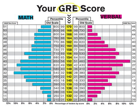 How to interpret your GRE scores | Graduate Information | The Princeton ...