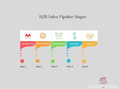 Building A Strong B2b Sales Pipeline That Delivers Results