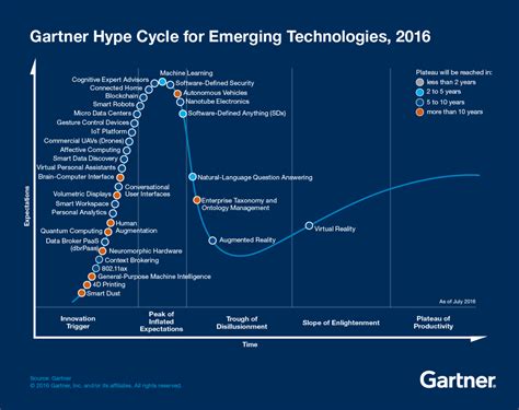 Gartner Hype Cycle For Emerging Technologies Source A