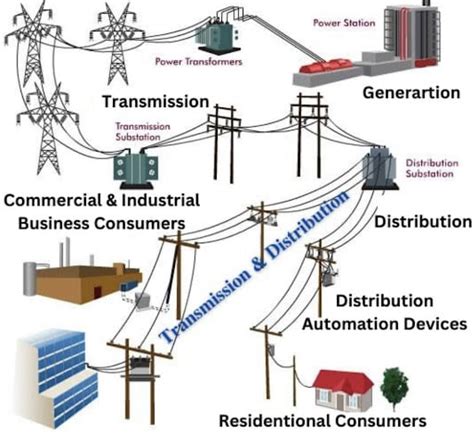 Electrical Power Transmission And Distribution Technology Power