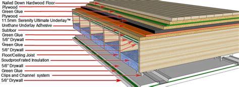 How to soundproof a floor ceiling. Serenity Ultimate Underlay™ For Floated or Glued Down Wood ...