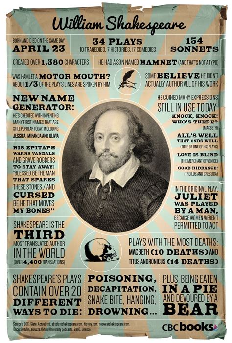 Infographic: Fourteen Amazing Shakespeare Facts (Including a False One ...