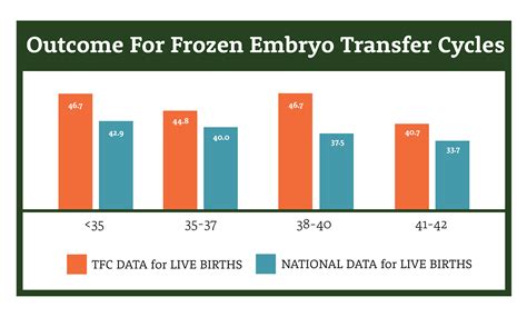 Tfc Frozen Embryo Success Rates