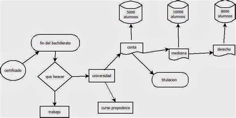 Trabajos De Aplicaciones Informatica Diagrama De Flujo Plan De Vida