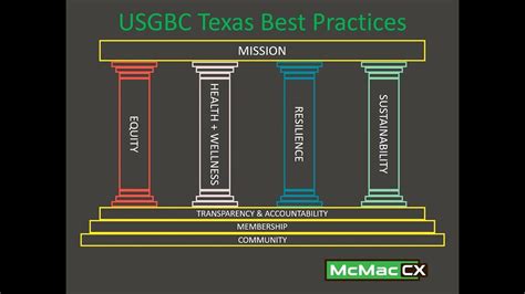 Why The Usgbc Tx Bp App Youtube