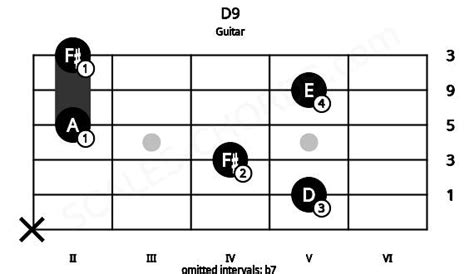 D9 Guitar Chord D Ninth 8 Guitar Charts And Sounds
