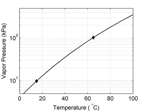 Methanol Vapor Pressure Curve Markers Located At Atmospheric Pressure