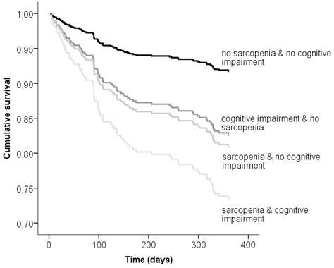 Jcm Free Full Text Prognosis And Interplay Of Cognitive Impairment