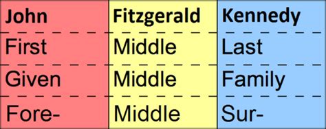 Surname With Initials Example