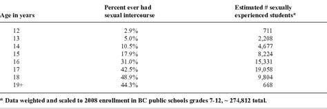 Table 1 From Age Of Sexual Consent Law In Canada Population Based