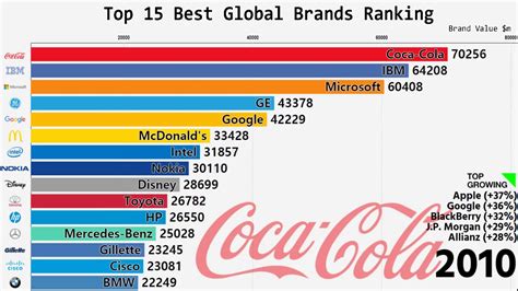 Grafico Ranking 15 Maiores Empresas 18 Anos 2000 2018 Youtube