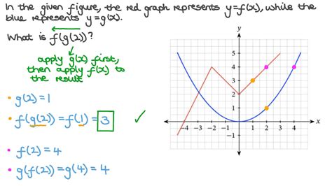 Question Video: Evaluating Composite Functions at a Given Value | Nagwa