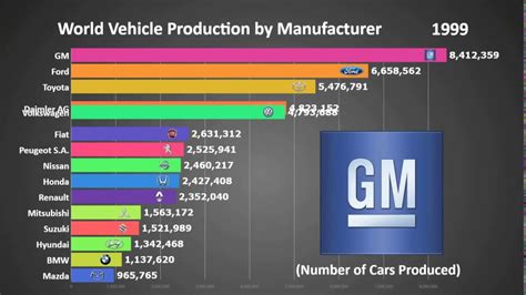 Top 15 Biggest Car Manufacturers 1999 2017 Youtube