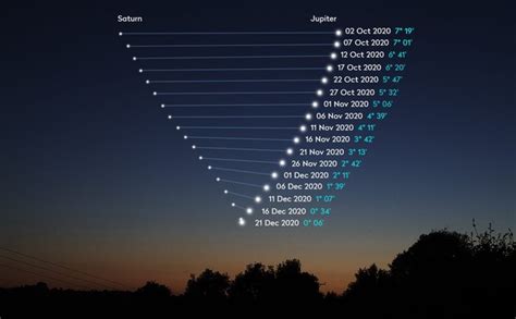 In a rare spectacle, jupiter and saturn will have one of their closest alignments on monday. The Great Jupiter-Saturn Conjunction of 2020