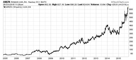 Amazon Stock Price History A Few Years Or A Few Dozen