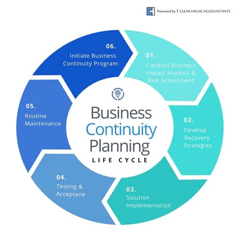 This phase is the beginning of recession. How to create an effective Business Continuity Plan?