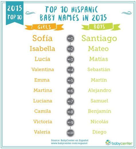 These Are The Top Latino Baby Names Of 2015 Cool Baby Names Boy