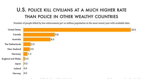 Us Police Kill Civilians At A Much Higher Rate Than Police