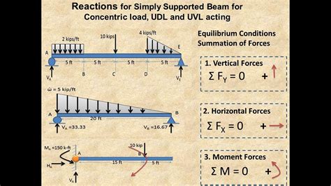 Find Reactions For Point Load Udl And Uvl Determinate Beam Youtube