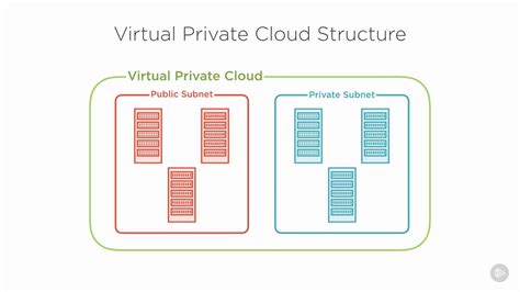 13 Aws Virtual Private Cloud Youtube