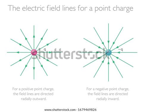 Electric Field Lines Physics Education Vector Stock Vector Royalty