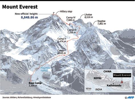 Earths Highest Point Gets Higher As China Nepal Revise Everest Height