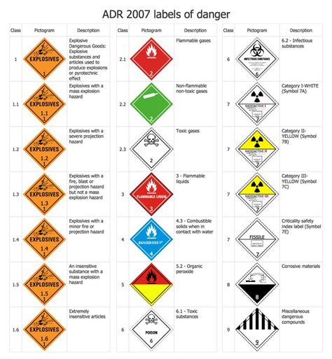 Transport Hazard Pictograms Adr 2007 Labels Of Danger Telling Time