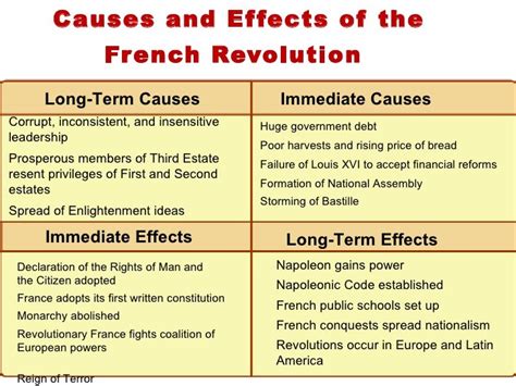 Negative Effects Of The French Revolution