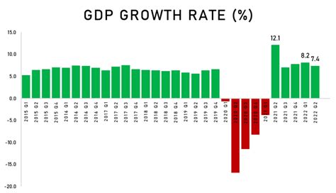 Philippine Economy Grows 74 Percent In Second Quarter Abs Cbn News