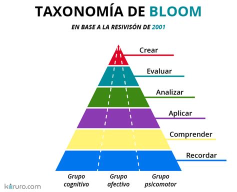 La Taxonomía De Bloom Qué Es Para Qué Sirve Y Su Pirámide