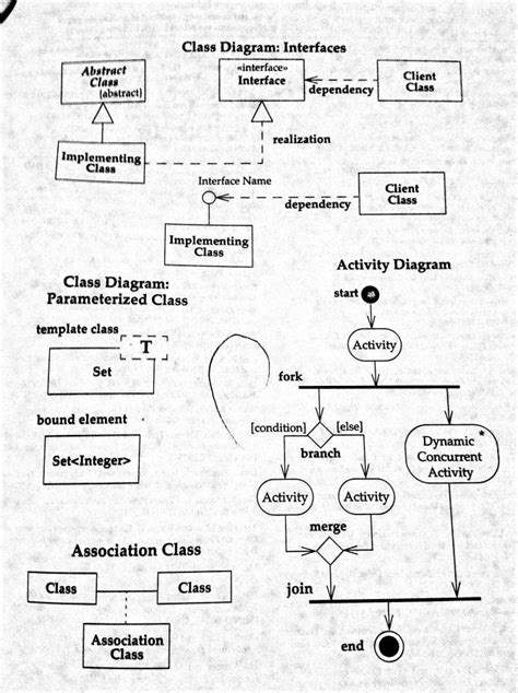 Uml Symbols Cheat Sheet Sights Sounds