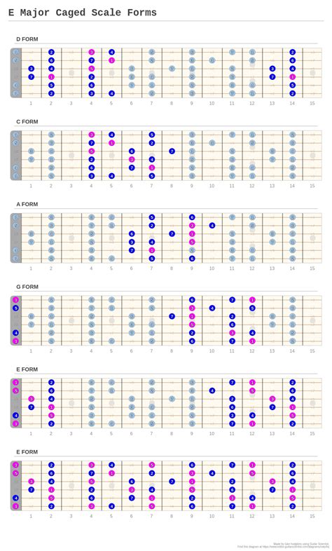 F Major Scale Caged Pentatonics A Fingering Diagram Made With Guitar Hot Sex Picture