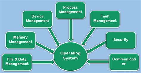 Information can be stored in computer on several different types of physical media such as magnetic disk, optical disk and magnetic tapes. What is an operating system, what are types of operating ...