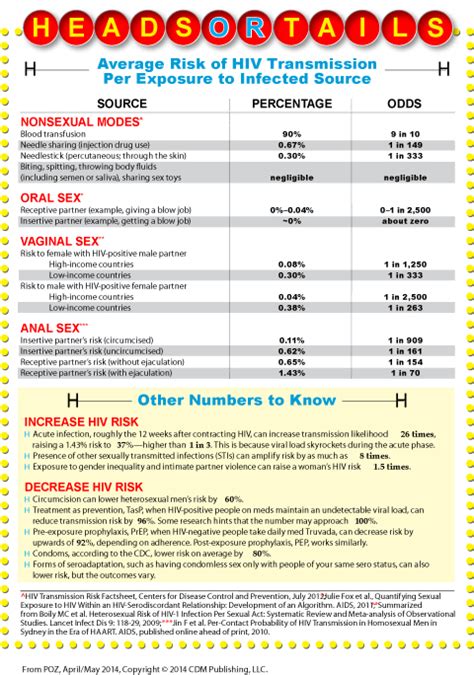 Calculating Your Risk For Hiv Infection Hvcs