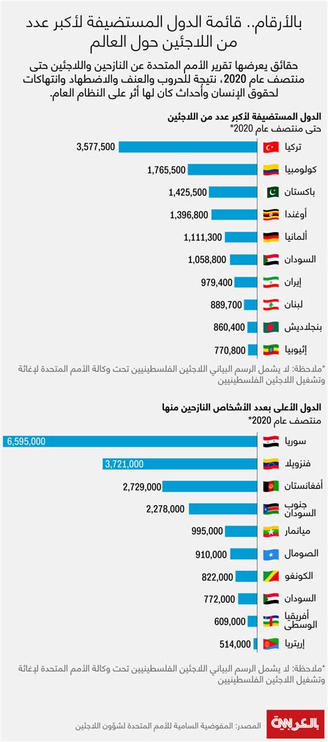 بالأرقام قائمة الدول المستضيفة لأكبر عدد من اللاجئين حول العالم Cnn Arabic