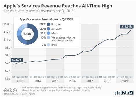 Revenue (income) generating (producing) system (way of proceeding). Chart: Apple's Services Revenue Reaches All-Time High ...