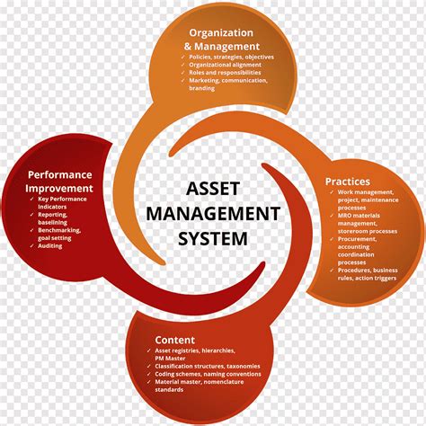 Circle Design Asset Management Iso 55000 Management System