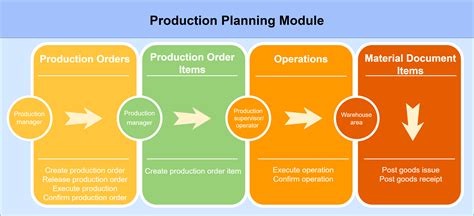 Sap Production Planningmd