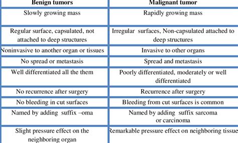 Comparison Between Benign And Malignant Tumors Download Table