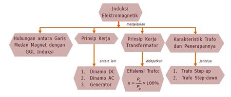 Pengertian Induksi Elektromagnetik - Berpendidikan.Com